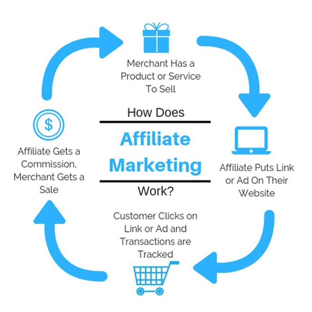 Start Affiliate Marketing