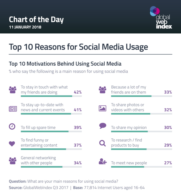 top reasons why people use social media survey