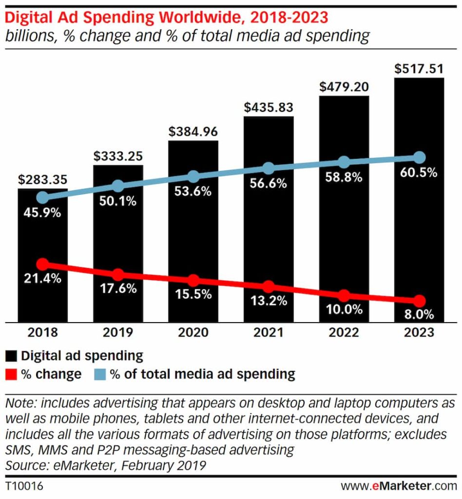 digital marketing spend stats