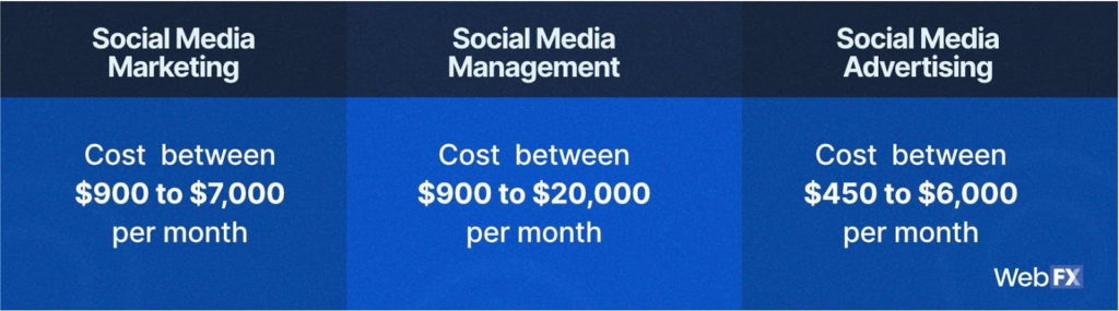 average social media marketing cost